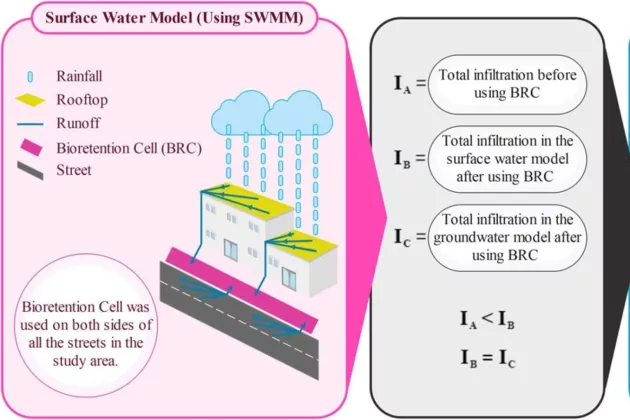 Graphical abstract of the article "Block-scale use of bioretention cells to restore the urban water balance: A case study in Tehran metropolis"